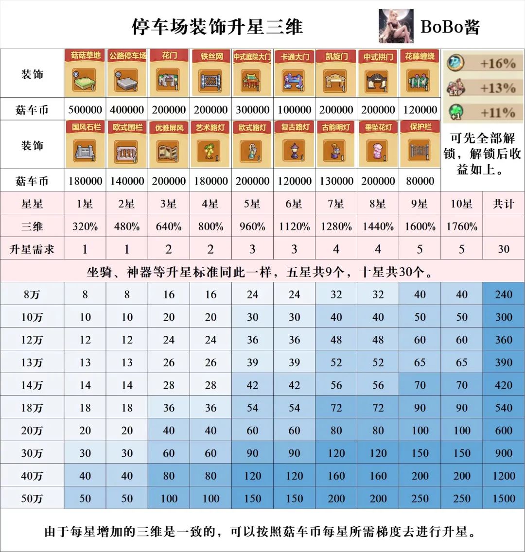 《冒险大作战》菇菇停车场装饰升星三维分享表