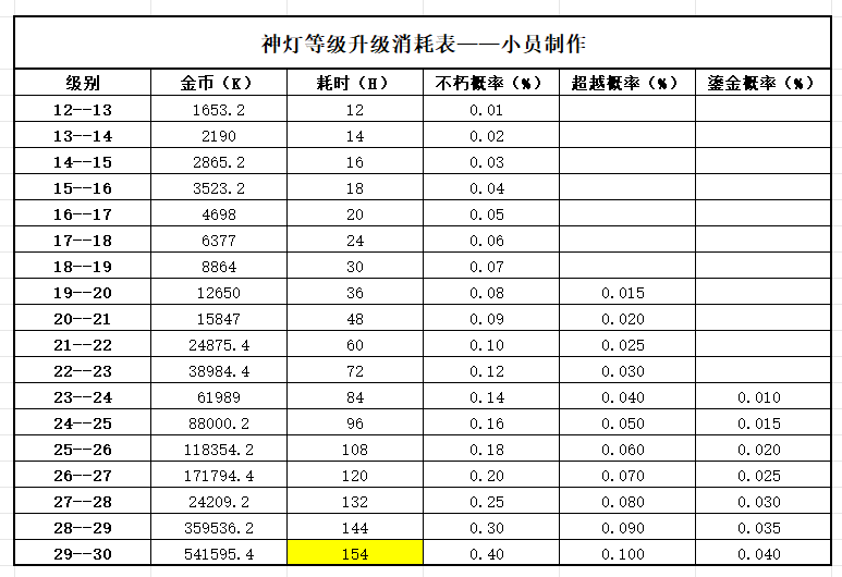 《冒险大作战》神灯补给表（30级）