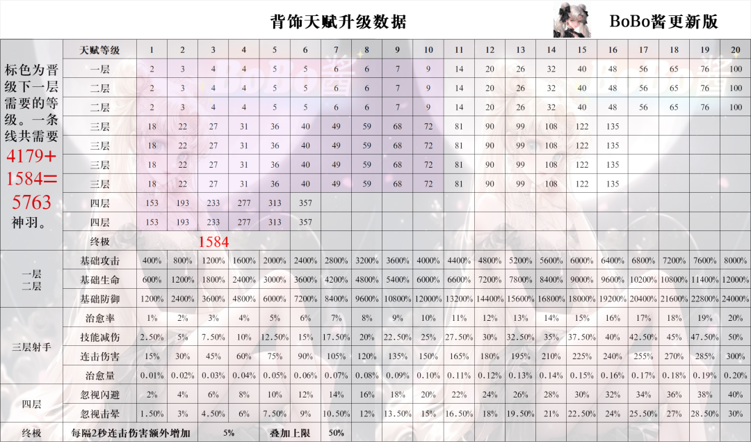 《冒险大作战》背饰天赋升级数据表