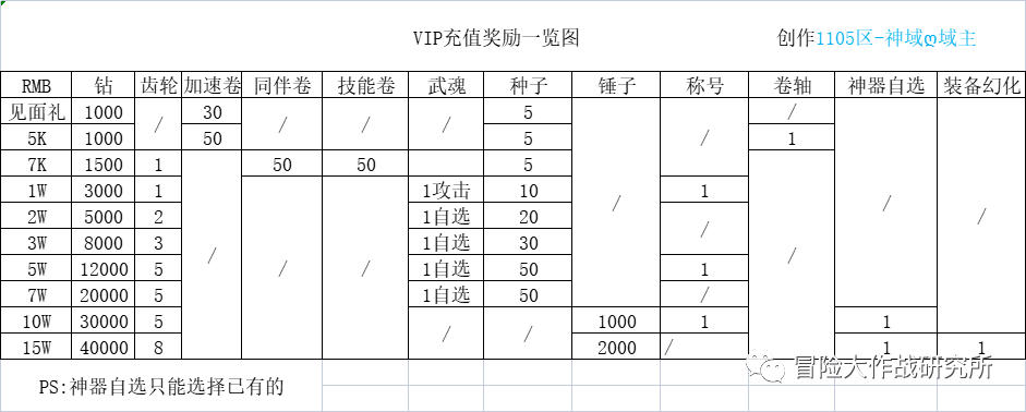 《冒险大作战》vip充值奖励哪些东西？