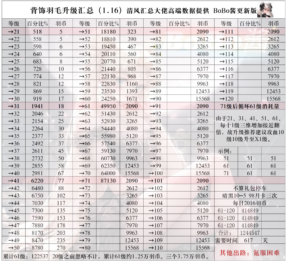 《冒险大作战》背饰羽毛升级汇总