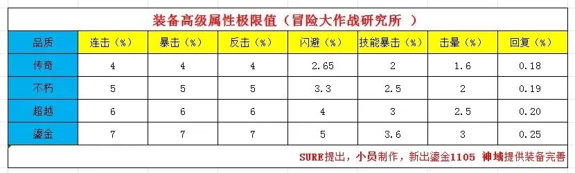 《冒险大作战》装备高级属性极限图