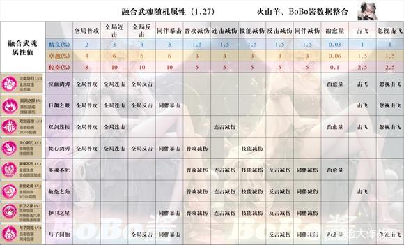 《冒险大作战》武魂融合粉色三代武魂随机属性详解