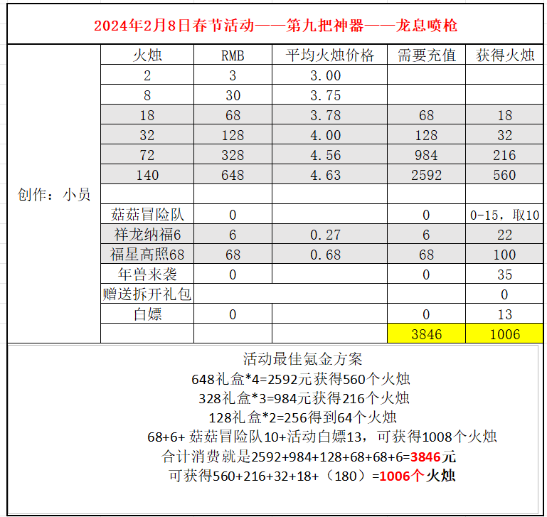 《冒险大作战》春节活动以及神器背饰解析