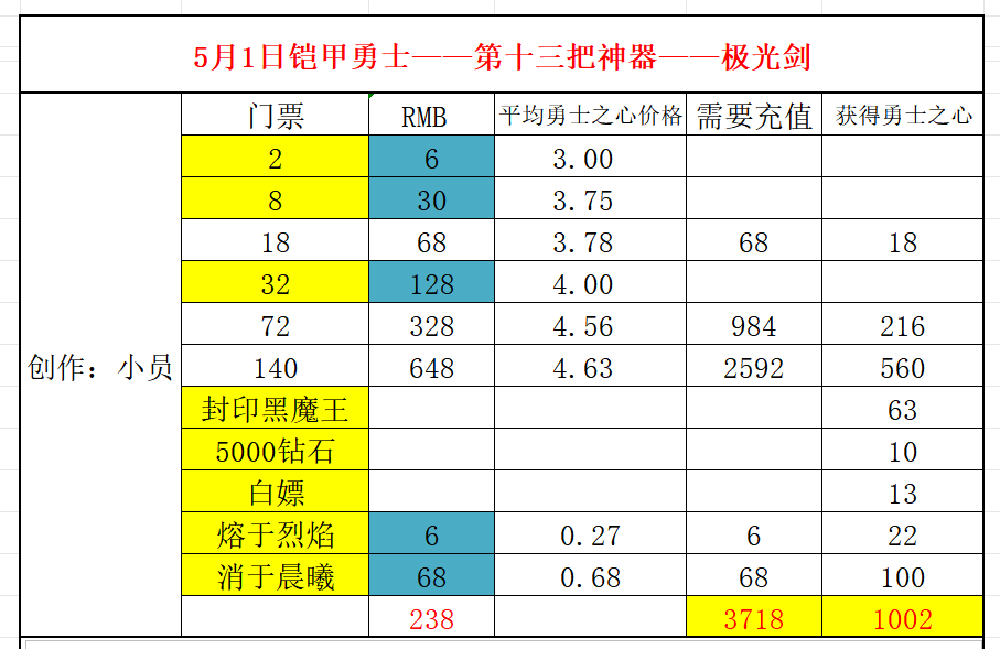 《冒险大作战》圣骑令最佳保底方案