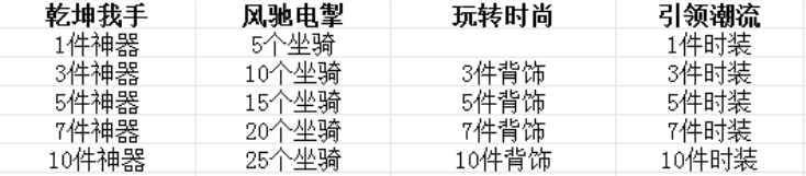 《冒险大作战》盘点难完成的成就