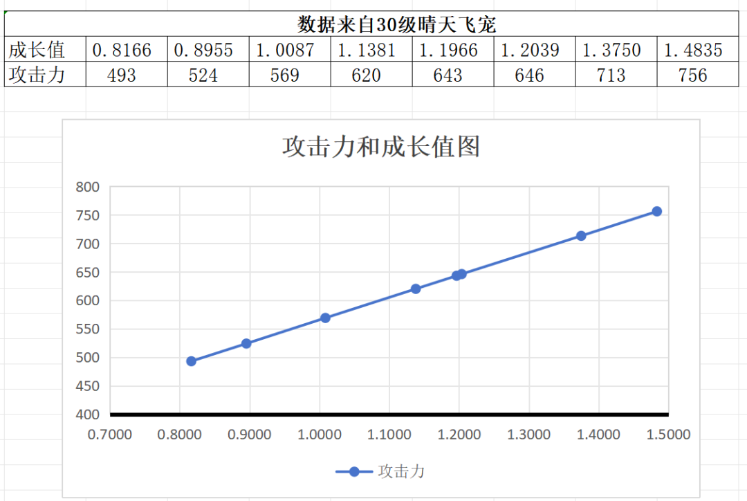 《冒险大作战》飞宠成长值和攻击关系