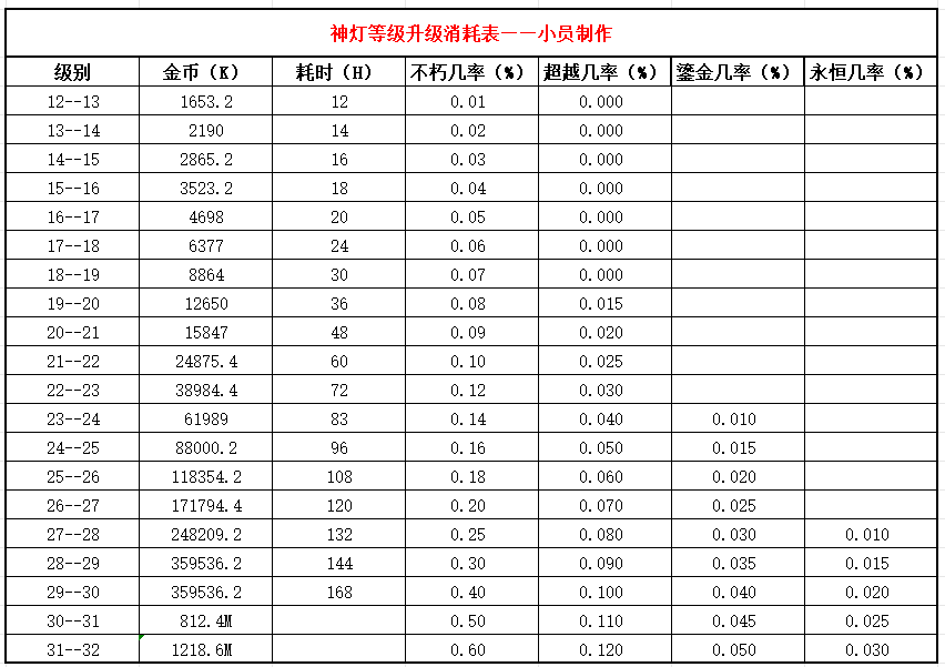 《冒险大作战》神灯等级升级消耗表（小员）