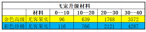 《冒险大作战》为什么珍稀飞宠比高级飞宠加成多？