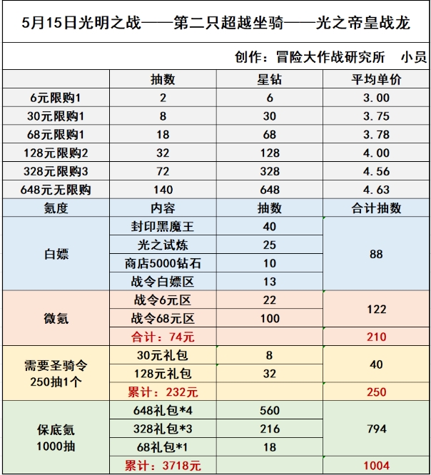 《冒险大作战》5.15更新解析以及神器简单分析