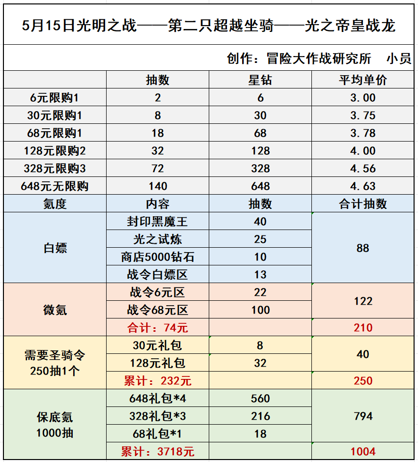 《冒险大作战》圣骑令最低保底方案