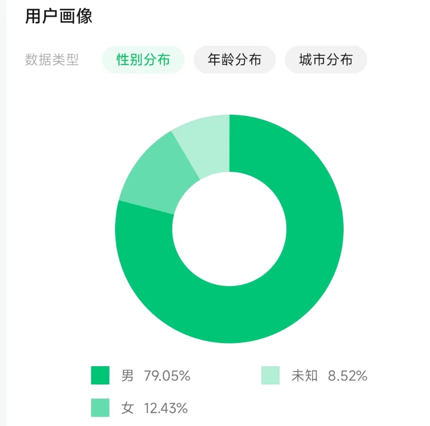 《冒险大作战》男女玩家比例分享