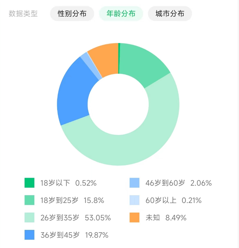 《冒险大作战》哪个年龄段的人居多？