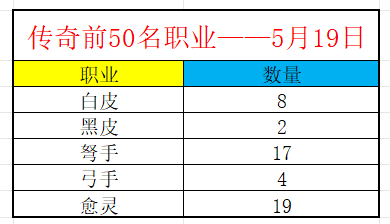 《冒险大作战》传奇榜前50名职业