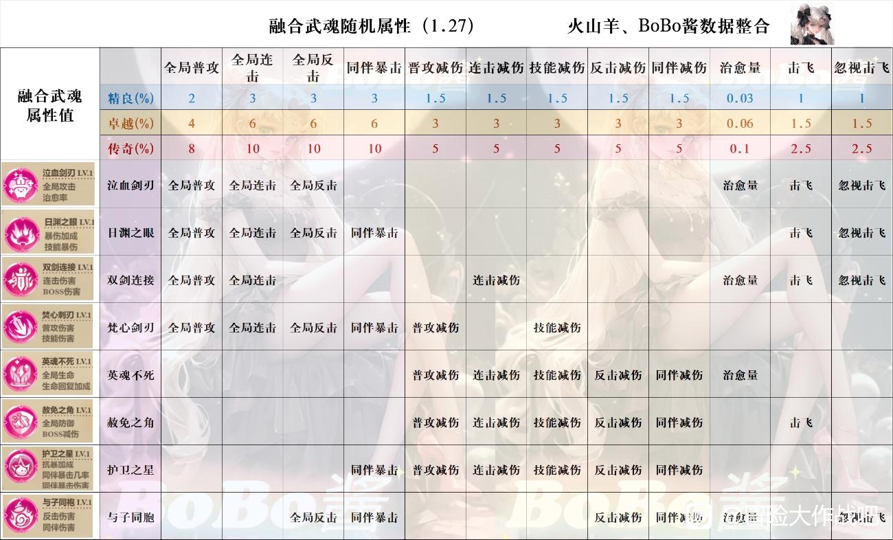 《冒险大作战》融合武魂随机属性表分享