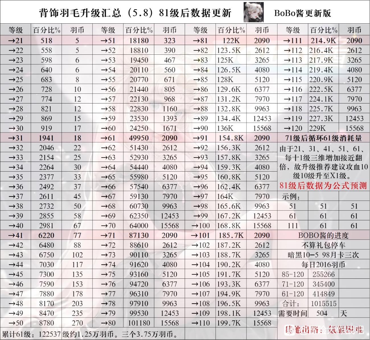 《冒险大作战》背饰羽毛升级汇总