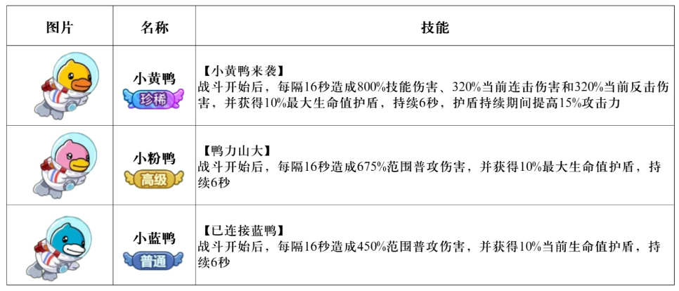 《冒险大作战》小黄鸭、小蓝鸭、小粉鸭属性技能介绍