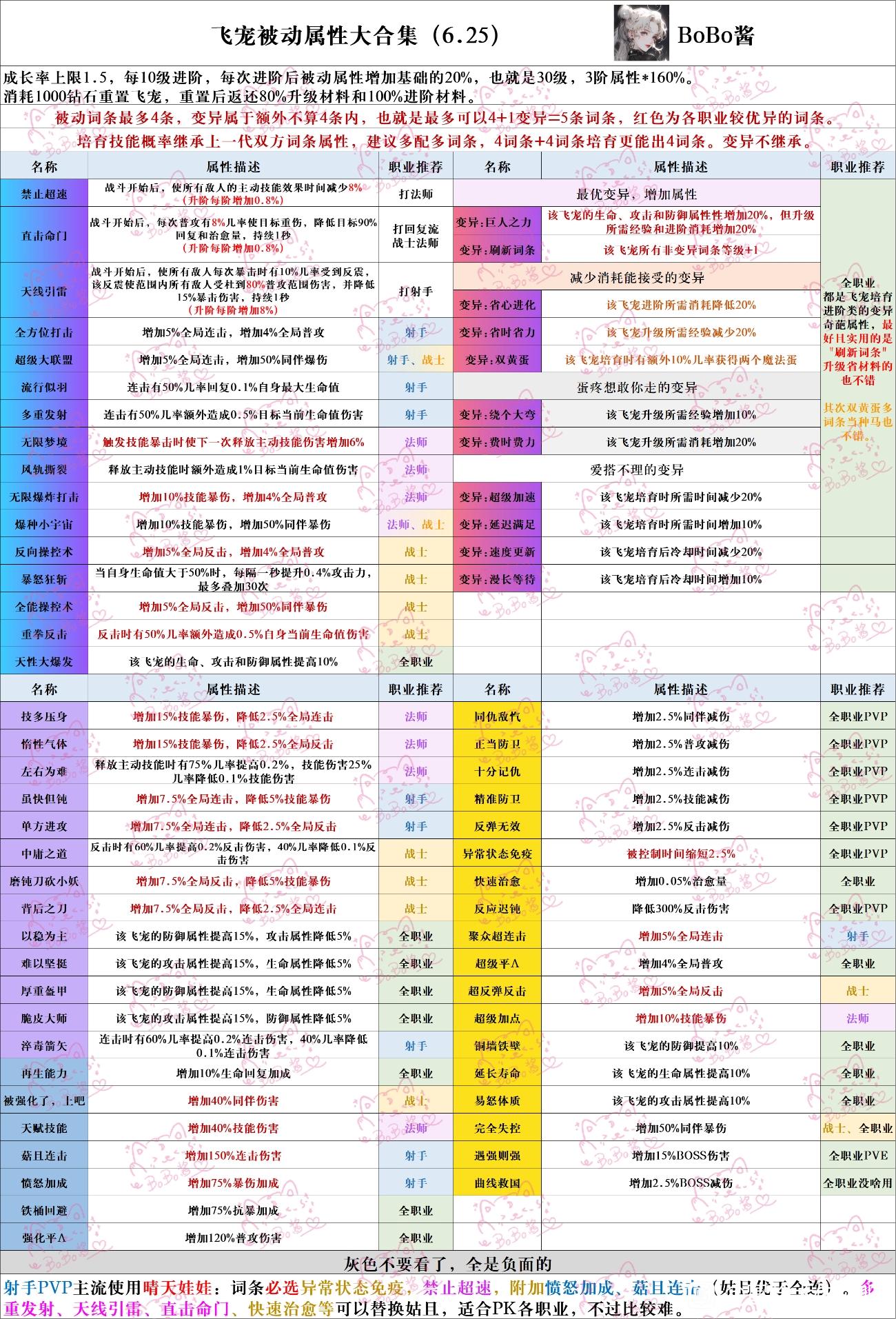 《冒险大作战》飞宠被动属性表合集7.17