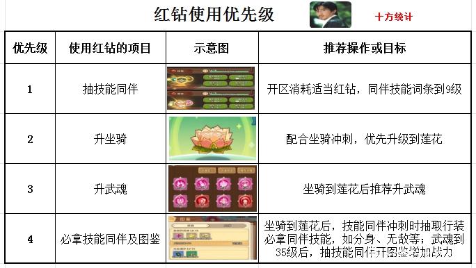 《冒险大作战》红钻优先使用等级推荐