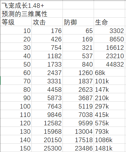 《冒险大作战》150级飞宠三维预测图