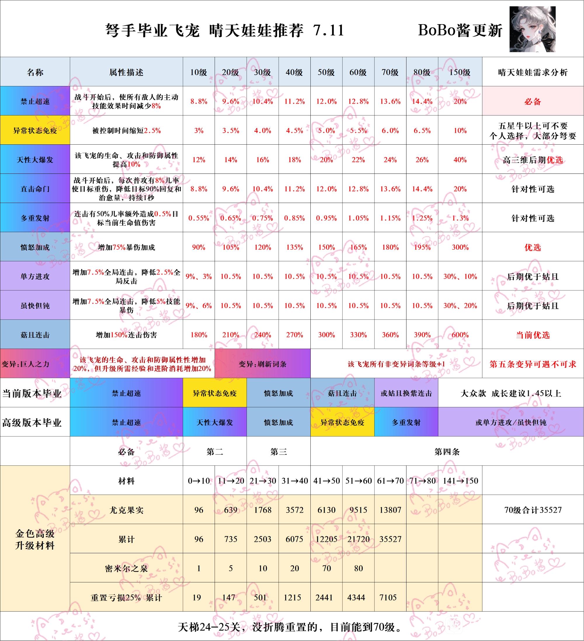 《冒险大作战》禁止版本当下弩手毕业飞宠-晴天娃娃