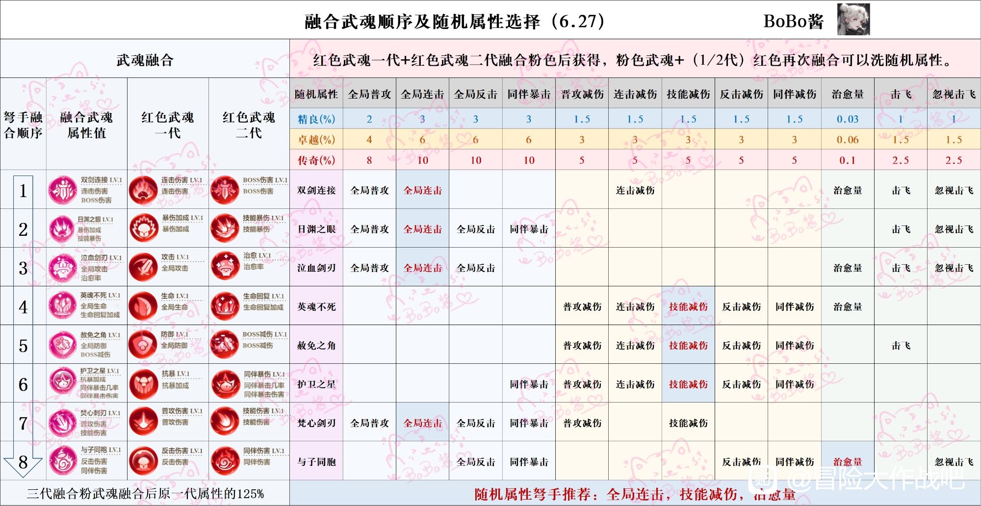 《冒险大作战》融合武魂顺序及随机属性选择表