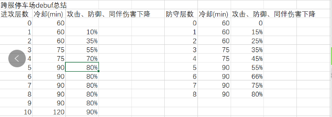 《冒险大作战》跨服车位debuff表