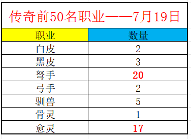 《冒险大作战》传奇榜前50名职业（7.19）