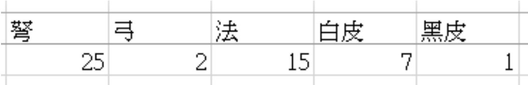 《冒险大作战》台服传奇前50名职业7.22