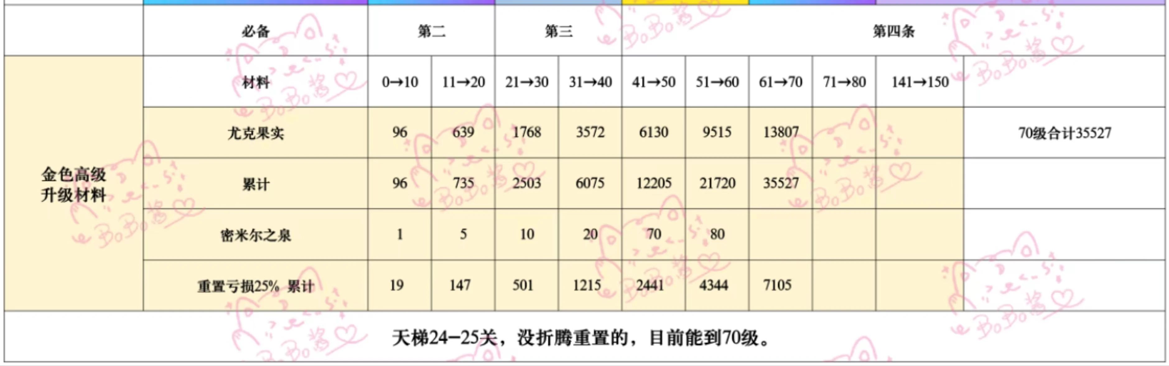 《冒险大作战》飞宠进阶重置表分享