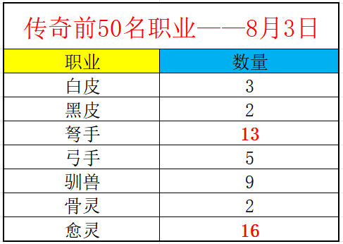 《冒险大作战》传奇榜前50名职业（8.3）职业大变天