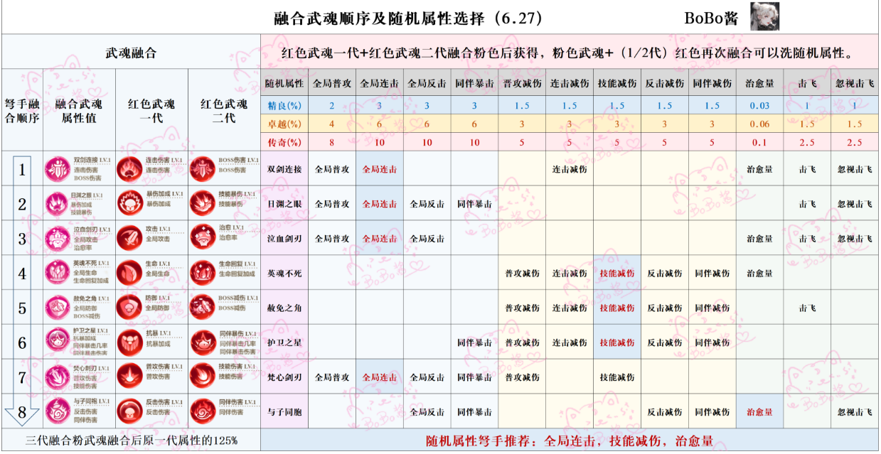 《冒险大作战》武魂篇-如何升级收益最高？