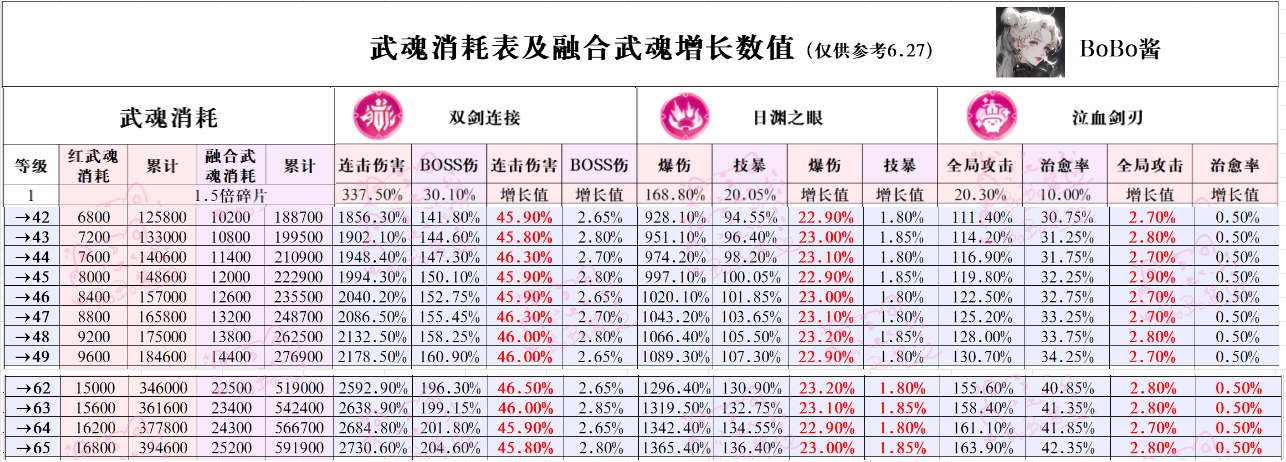 《冒险大作战》武魂篇-如何升级收益最高？