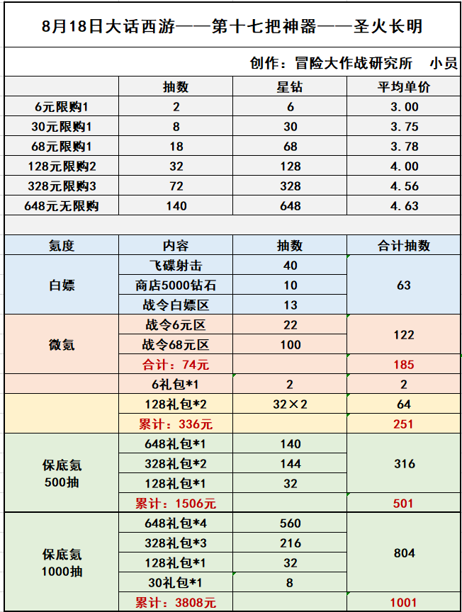 《冒险大作战》圣骑令和坐骑乘风破浪最佳保底方案