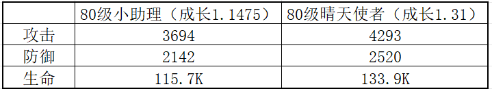 《冒险大作战》80级普通和高级飞宠三维对比图