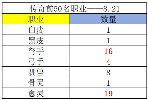 《冒险大作战》传奇榜前50名职业（8.21）