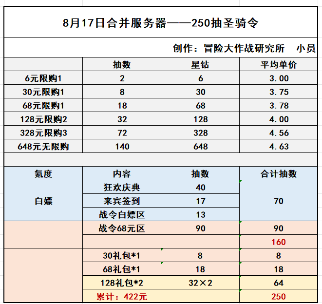 《冒险大作战》8.17合区圣骑令最佳保底方式