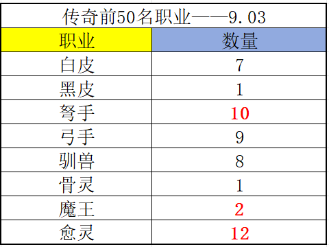 《冒险大作战》传奇榜前50名职业（9.03）