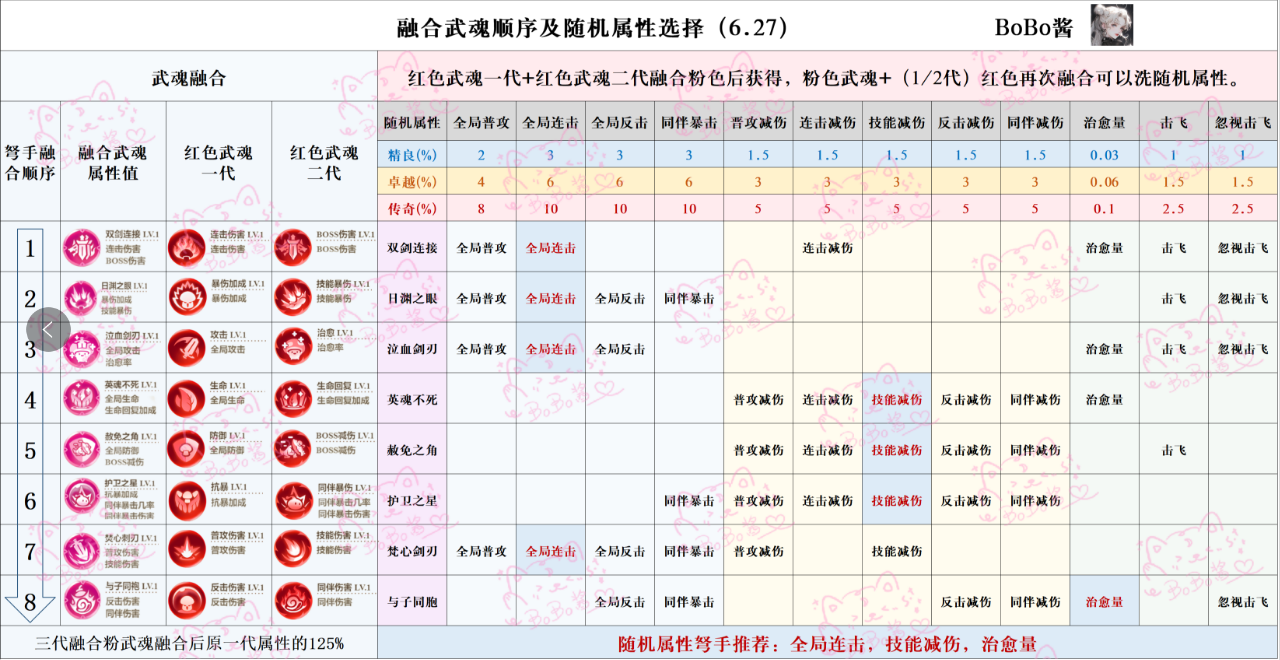 《冒险大作战》头部越战选手——回复法