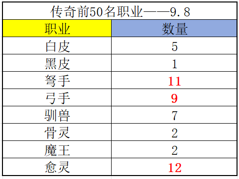 《冒险大作战》传奇榜前50名职业（9.08）黑马职业弓手