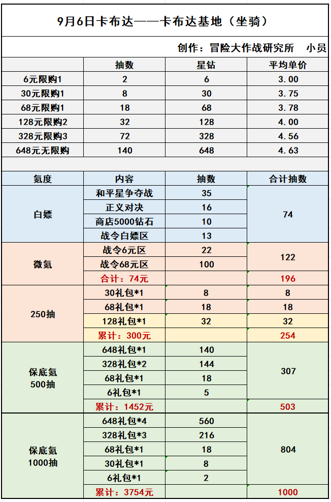 《冒险大作战》9月6日更新以及坐骑简单解析