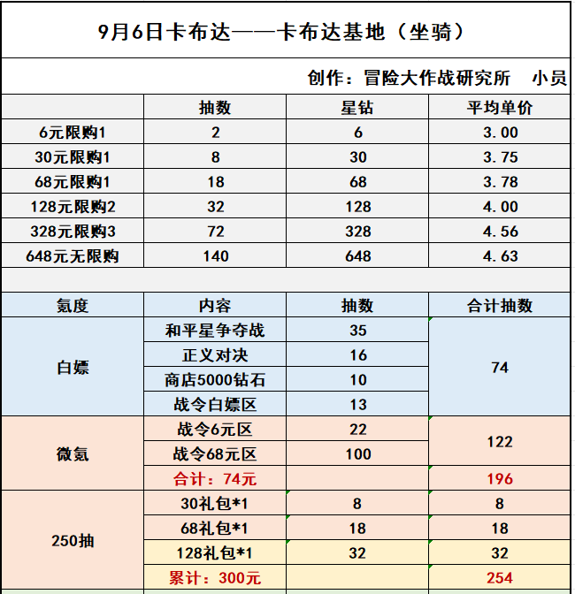 《冒险大作战》9月6日圣骑令250抽最佳保底方式