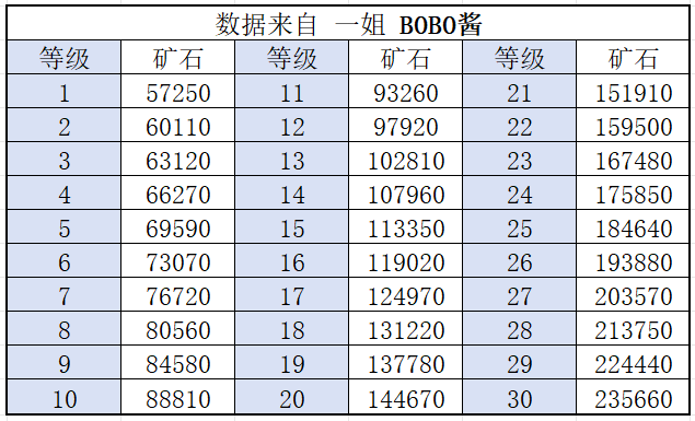 《冒险大作战》矿石前面30级规律说明