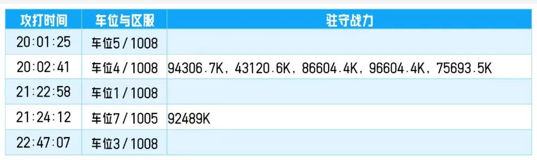 《冒险大作战》跨服车位表分享