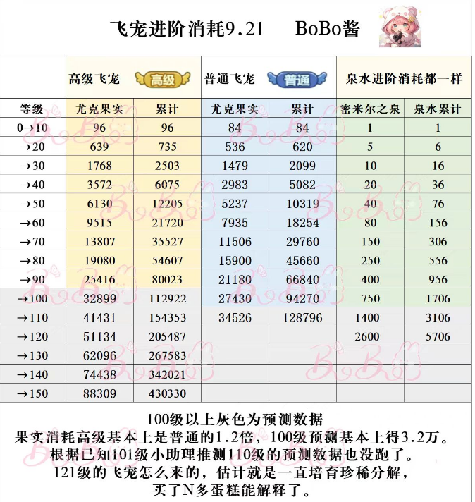 《冒险大作战》飞宠进阶消耗表