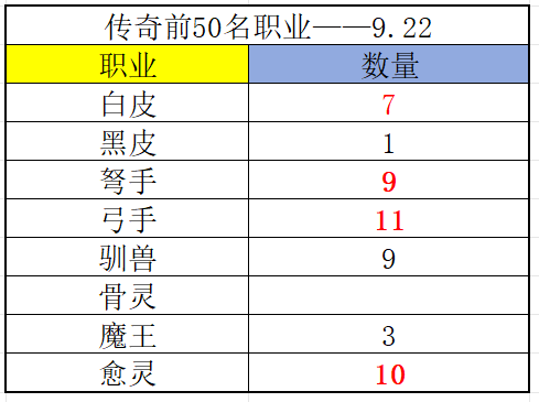 《冒险大作战》传奇榜前50名职业（9.22）