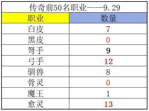 《冒险大作战》传奇榜前50名职业（9.30）