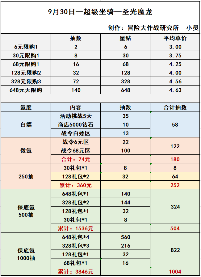 《冒险大作战》9月30日更新以及坐骑简单解析