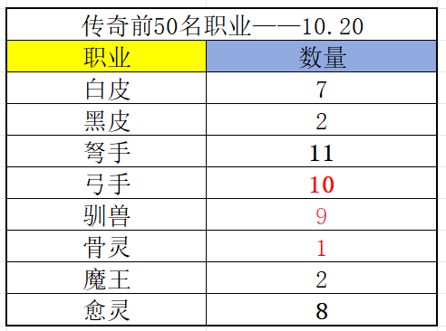 《冒险大作战》传奇榜前50名职业（10.20）