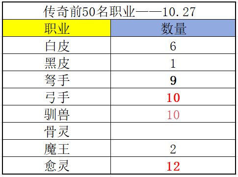 《冒险大作战》传奇榜前50名职业（10.27）